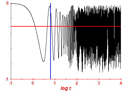 Survival probability log